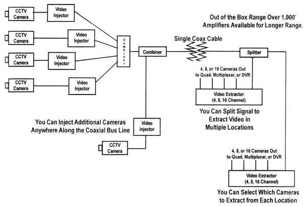 Video Injecter Module for Multi Camera Single Coax Transmission System ...